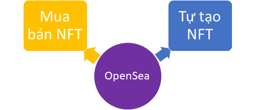 Kiếm tiền như thế nào trên sàn Opensea Kiếm tiền như thế nào trên sàn Opensea