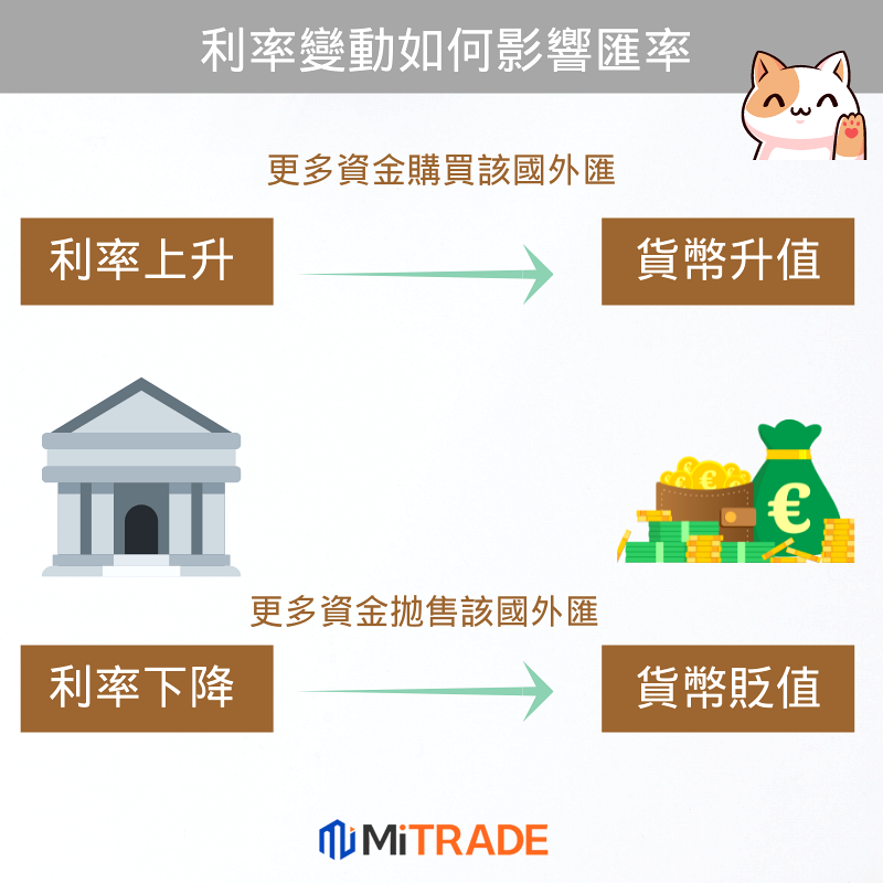 利率改變影響匯率 利率改變影響匯率