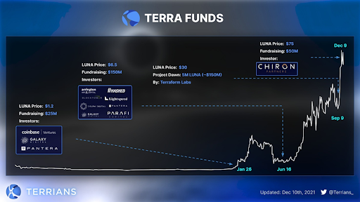 Giá LUNA sau các đợt gây quỹ đầu tư Giá LUNA sau các đợt gây quỹ đầu tư
