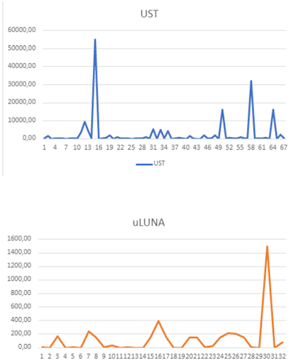 Khối lượng chuyển đổi giữa LUNA và UST trong ngày Khối lượng chuyển đổi giữa LUNA và UST trong ngày