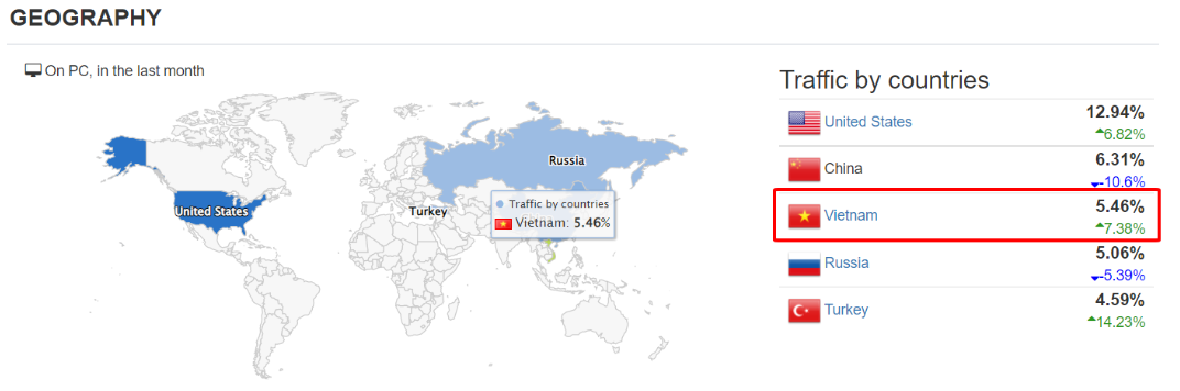 Tỷ lệ truy cập theo BscScan theo quốc gia