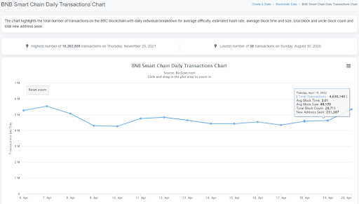xem chi tiết số lượng giao dịch để thấy sự thay đổi rõ nhất trên BSC Scan