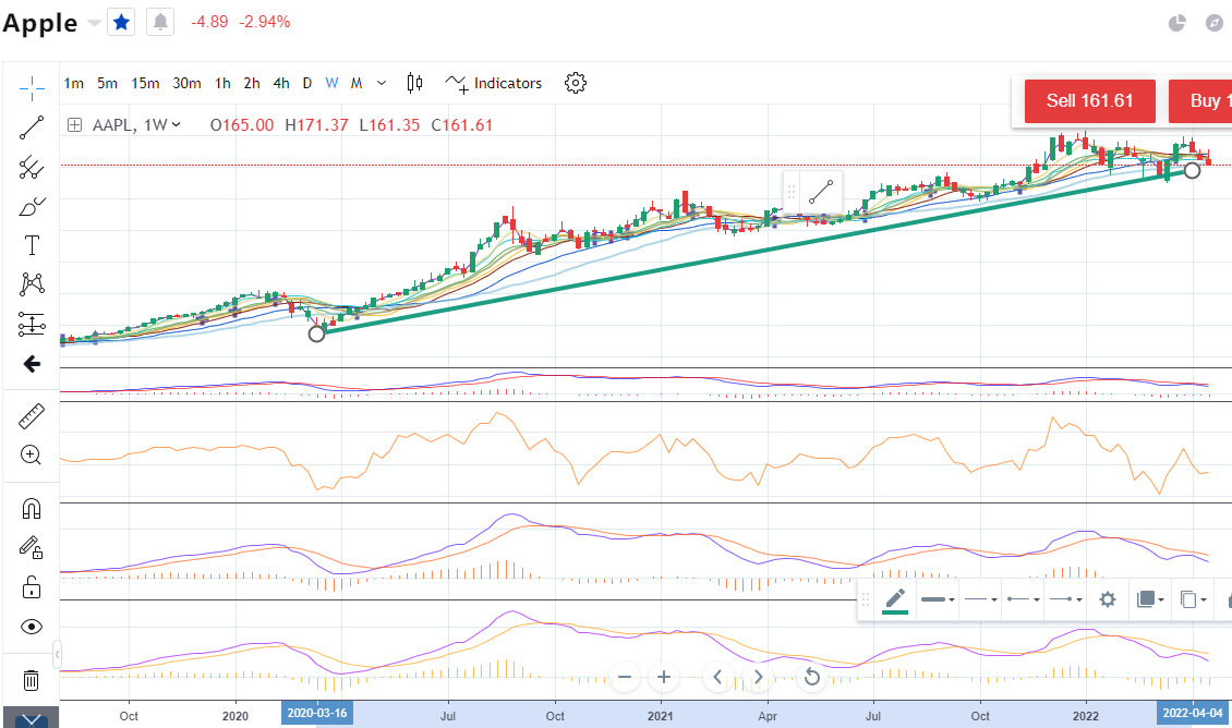 Cách đọc biểu đồ chứng khoán 