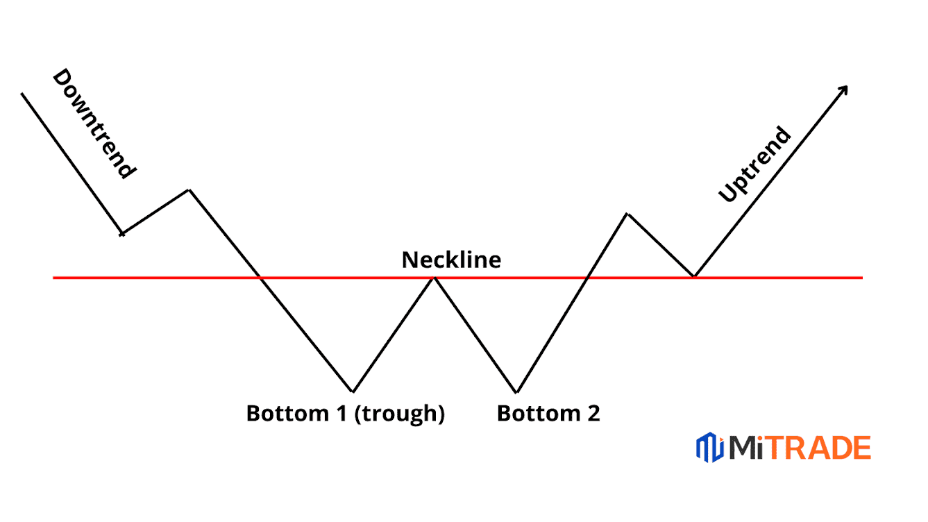 Spot An Ideal Double Bottom & Double Top Pattern and Start Trading ...