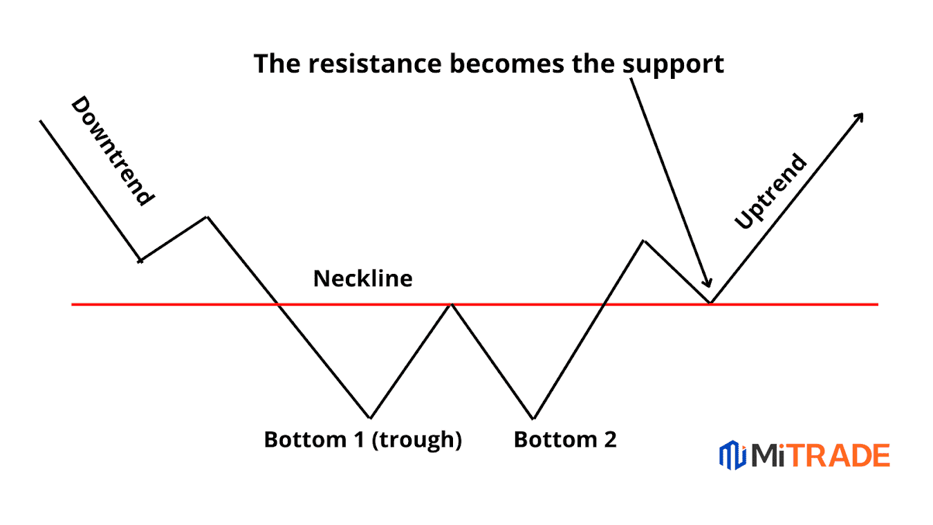 Spot An Ideal Double Bottom & Double Top Pattern and Start Trading ...