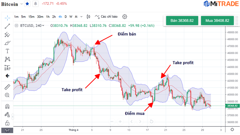 hình minh họa Take profit giá Bitcoin