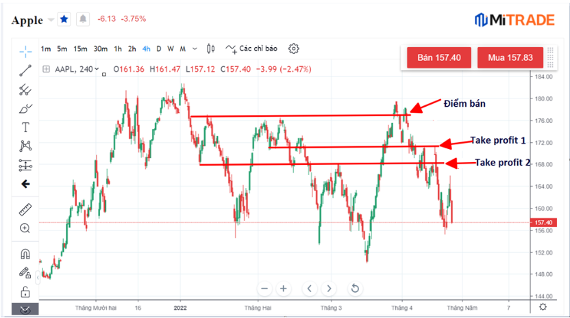Take profit theo đường kháng cự và hỗ trợ