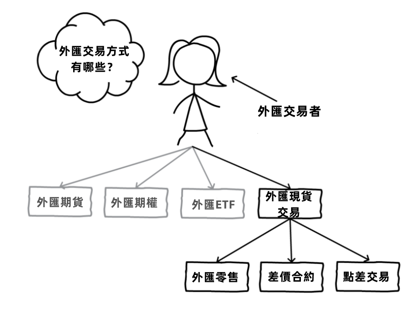 外匯交易方式