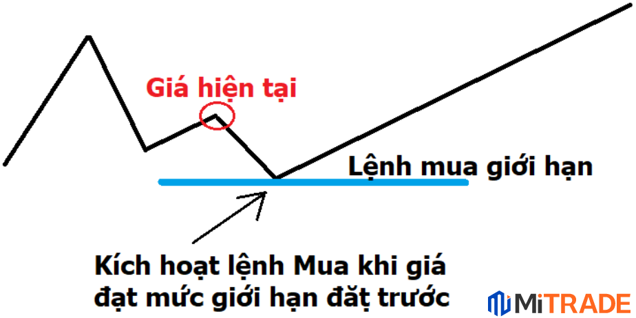 Lệnh chờ xử lý: Buy Limit Lệnh chờ xử lý: Buy Limit