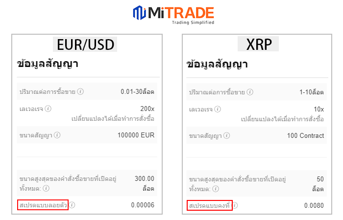 ตัวอย่างการแสดงค่าสเปรดบน Mitrade
