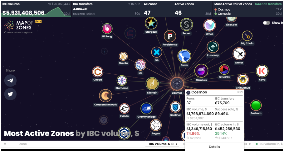 Hệ sinh thái Cosmos Hệ sinh thái Cosmos