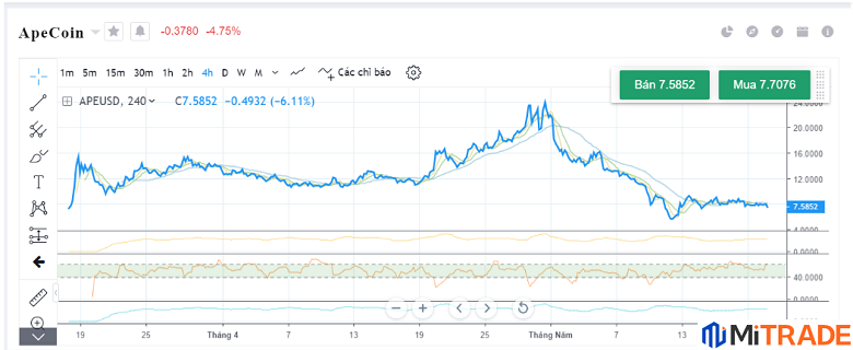 Diễn biến giá Ape coin qua các năm