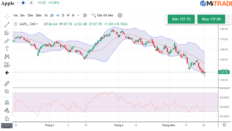Định giá cổ phiếu Apple (AAPL) Định giá cổ phiếu Apple (AAPL)