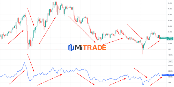 Biểu đồ tương quan AUD và WTI Biểu đồ tương quan AUD và WTI