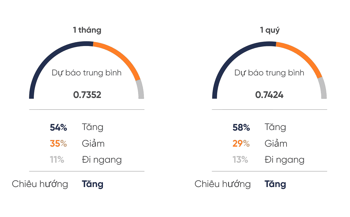 Dự báo ngắn hạn cặp audusd Dự báo ngắn hạn cặp audusd