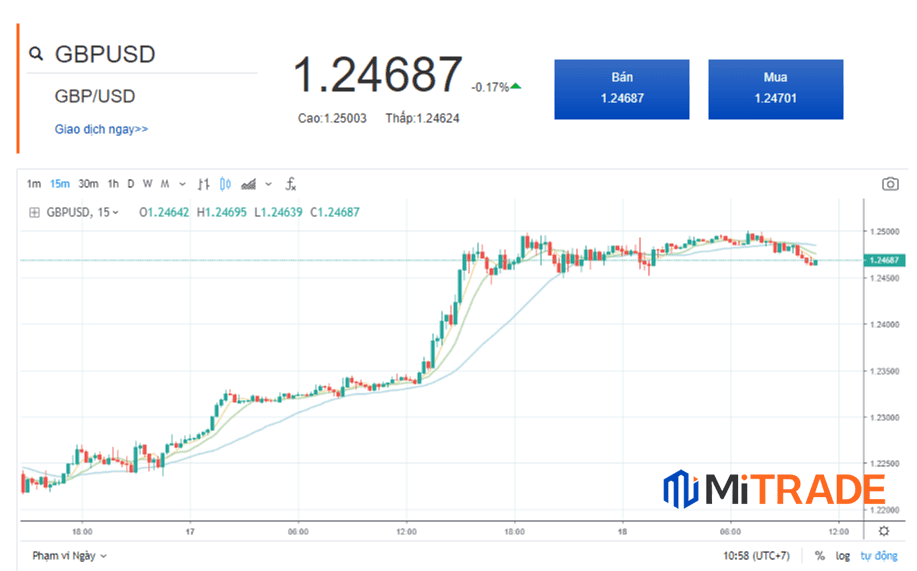 Cặp tiền GBPUSD Cặp tiền GBPUSD