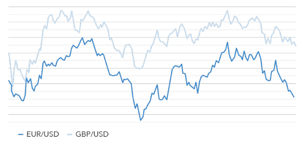 Giá GBP và EUR Giá GBP và EUR