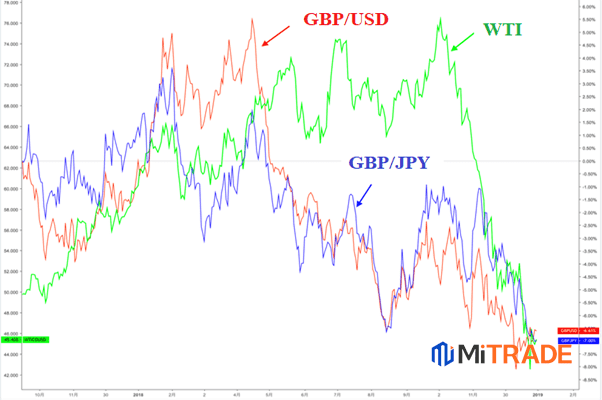 Giá GBP và WTI oil Giá GBP và WTI oil
