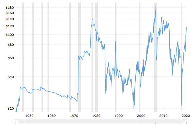 oil price from 1950 till 2022