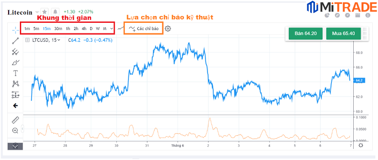 Trade coin theo biểu đồ xu hướng