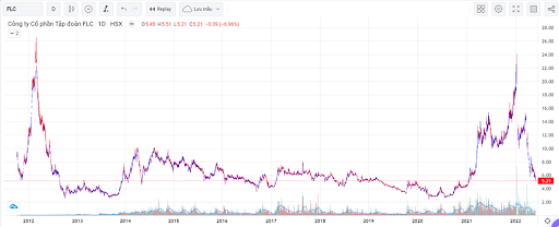 Biểu đồ lịch sử giá FLC Biểu đồ lịch sử giá FLC