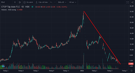 Biểu đồ giá cổ phiếu FLC Biểu đồ giá cổ phiếu FLC