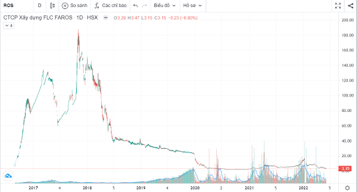 Biểu đồ giá cổ phiếu ROS qua các năm Biểu đồ giá cổ phiếu ROS qua các năm