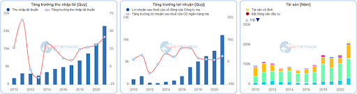 Tăng trưởng tài chính của TCB trong 10 năm trở lại đây