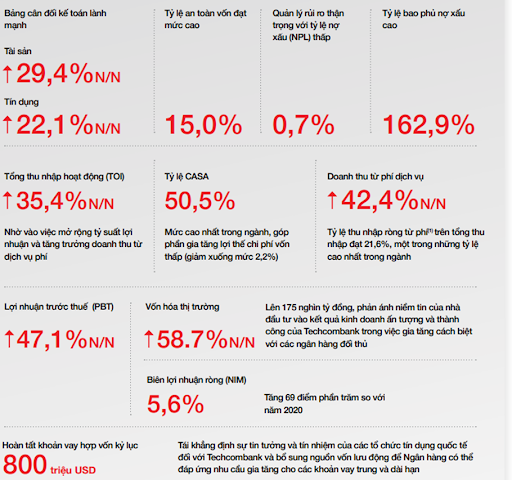 Kết quả kinh doanh năm 2021 của Techcombank
