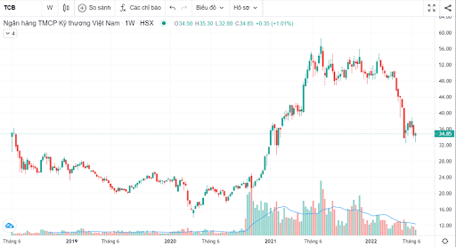 Diễn biến giá cổ phiếu TCB