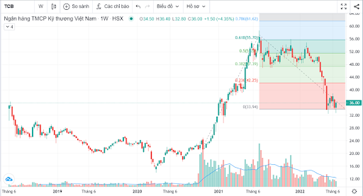 biểu đồ cổ phiếu tcb