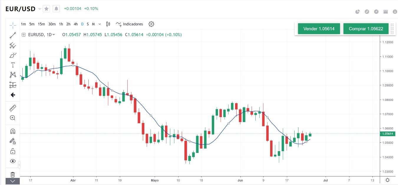 Gráfico de EUR/USD con indicador de Medias Móviles Simples