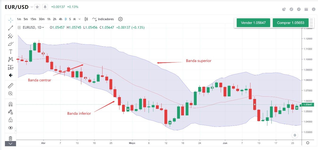 Gráfico de EUR/USD con indicador de Bandas de Bollinger