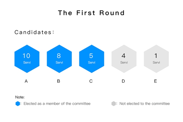 คะแนนรอบแรก