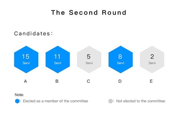 คะแนนรอบที่ 2
