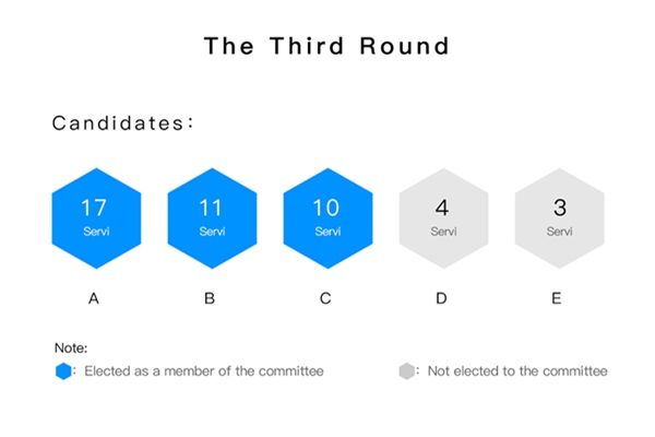 คะแนนรอบที่ 3
