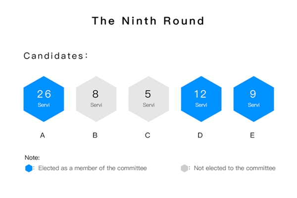 คะแนนรอบที่ 9