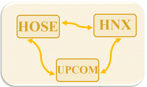 Quan hệ giữa sàn Upcom, HOSE và HNX Quan hệ giữa sàn Upcom, HOSE và HNX