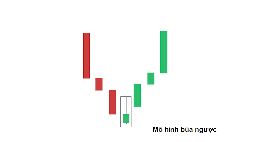 Mô hình búa ngược (Inverted Hammer)