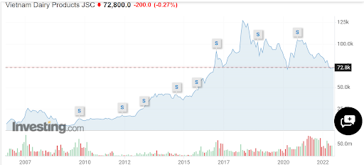 Giá cổ phiếu Vinamilk kể từ khi niêm yết đến nay