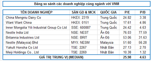 P/E ngành sữa khu vực châu Á