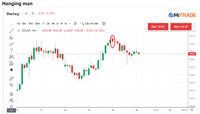mô hình người treo cổ trên biểu đồ Đường Mitrade
