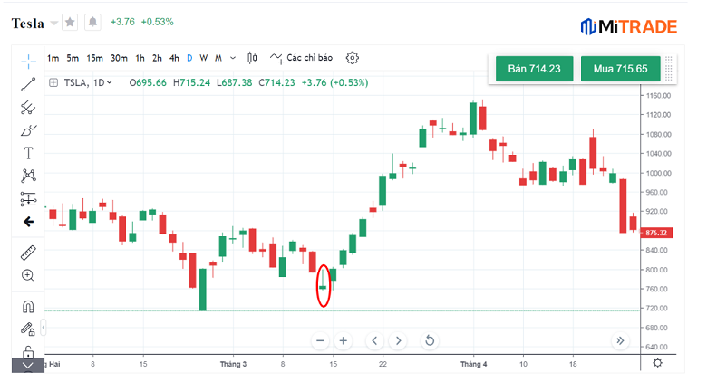 mô hình búa ngược trên biểu đồ Tesla Mitrade