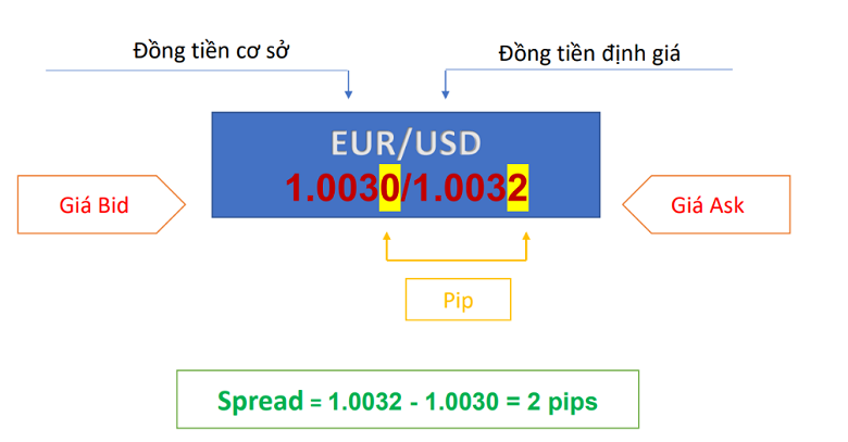 Bid và Ask là gì?