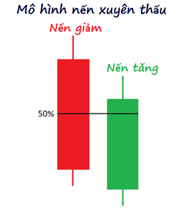 Mô hình nến xuyên thấu