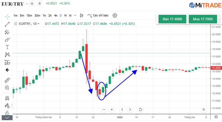 Ví dụ sử dụng Mô hình nến xuyên thấu