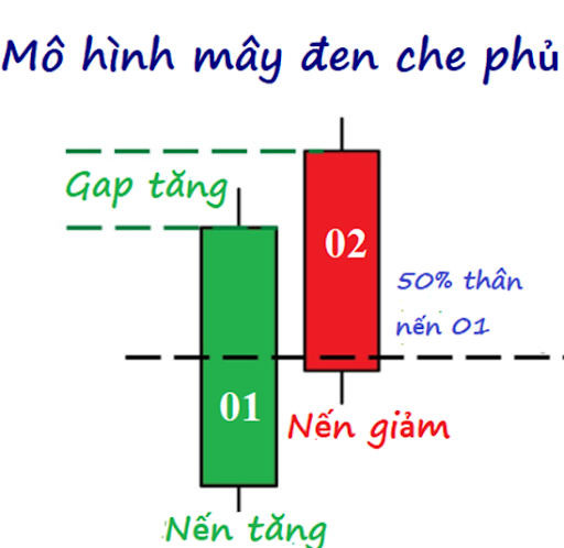 Mô hình nến mây đen che phủ