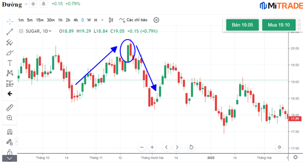 ví dụ sử dụng Mô hình nến mây đen che phủ