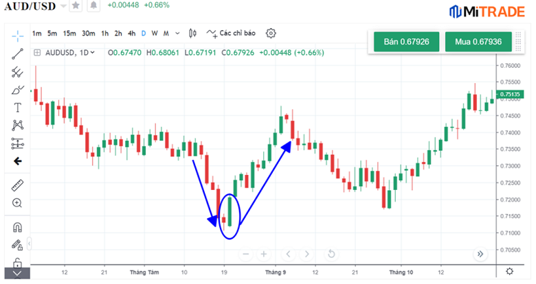 Ví dụ sử dụng Nến nhấn chìm tăng