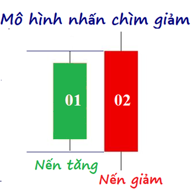 Nến nhấn chìm giảm